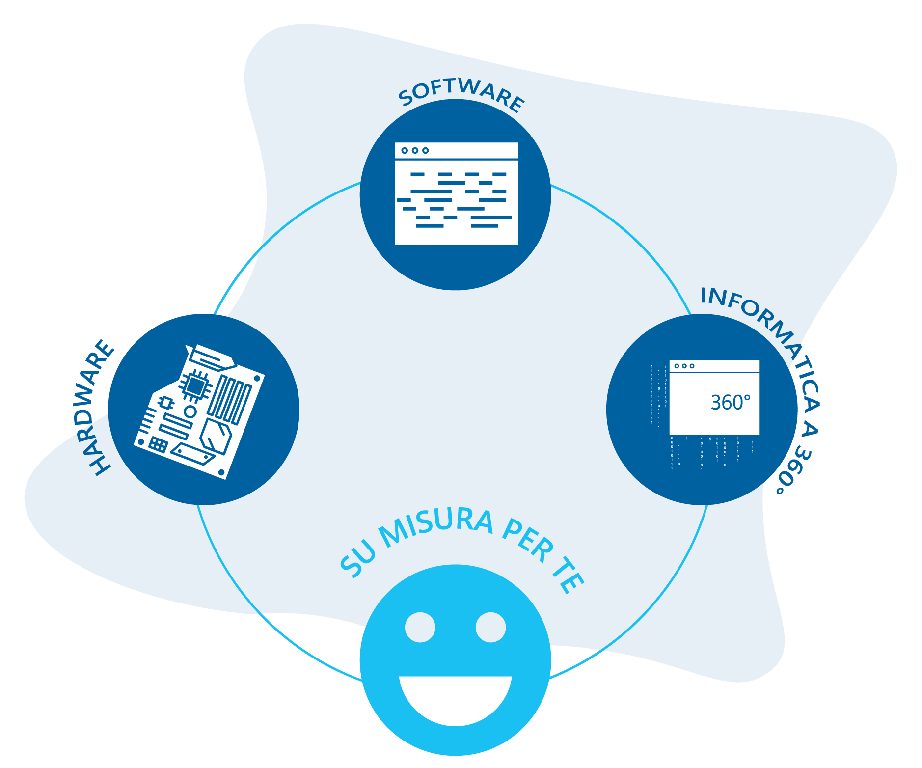 Assistenza informatica a misura delle tue esigenze scopri l'assistenza a misura delle tue esigenze